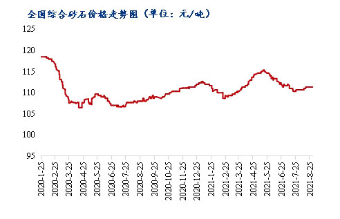 8月砂石價格同比上漲3.1%,金九銀十旺季來臨,砂石行情利好上揚 8月砂石價格同比上漲3.1%,金九銀十旺季來臨,砂石行情利好上揚