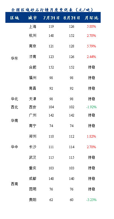 8月砂石價格同比上漲3.1%,金九銀十旺季來臨,砂石行情利好上揚 8月砂石價格同比上漲3.1%,金九銀十旺季來臨,砂石行情利好上揚