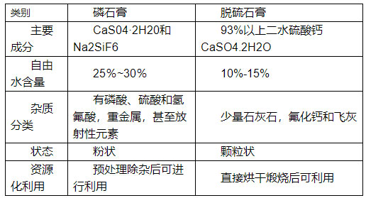 如何分辨脫硫石膏與磷石膏,看了你就知道! 如何分辨脫硫石膏與磷石膏,看了你就知道!